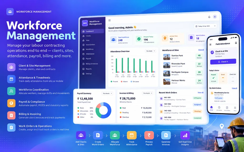 Workforce Management concept: a dashboard with workforce totals, attendance overview, workers at sites, payroll summary, billing and work orders, and the flow from adding clients and sites to processing payroll and invoices.